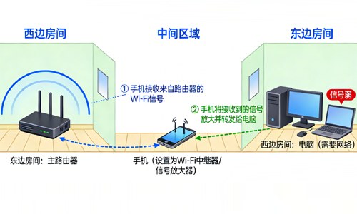 绘制 Wi-Fi 中继器科普图.png 绘制 Wi-Fi 中继器科普图.png